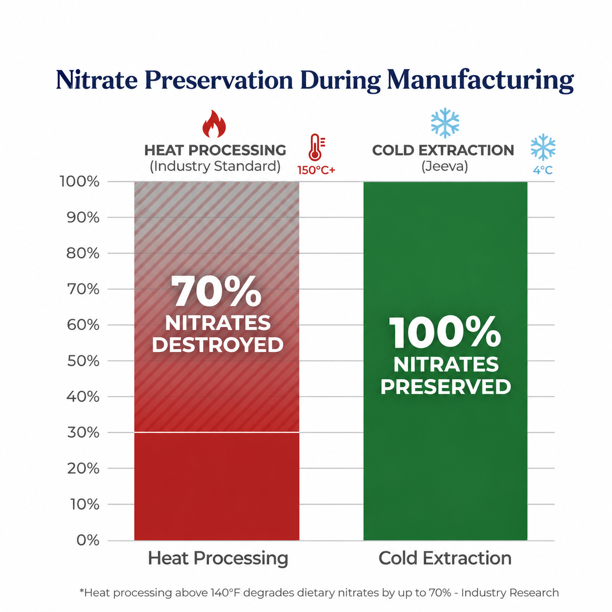 Chart comparing nitrate preservation: heat processing destroys 70% of nitrates while Jeeva's cold extraction preserves 100%